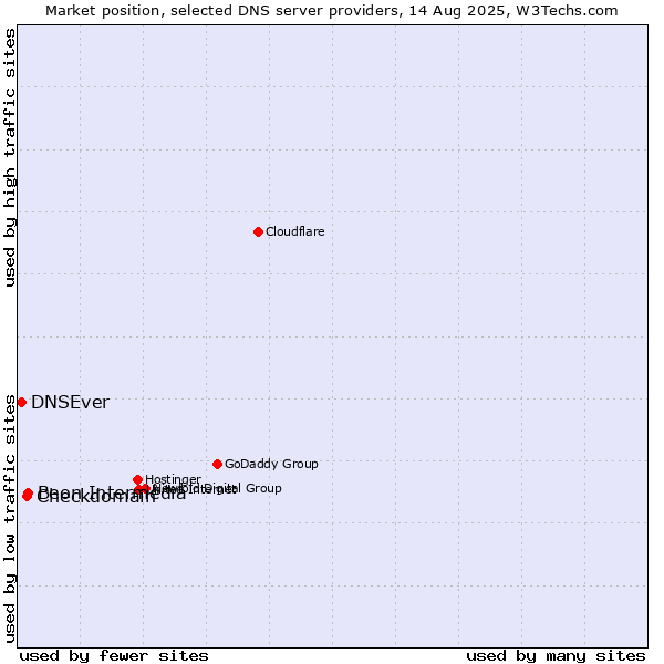 Market position of Beon Intermedia vs. Checkdomain vs. DNSEver