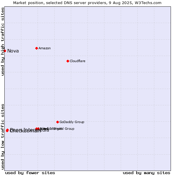 Market position of Beon Intermedia vs. Checkdomain vs. Nova