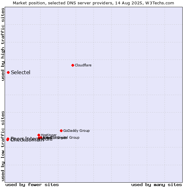 Market position of Selectel vs. Beon Intermedia vs. Checkdomain