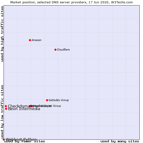 Market position of Beon Intermedia vs. Checkdomain vs. Webhost Python