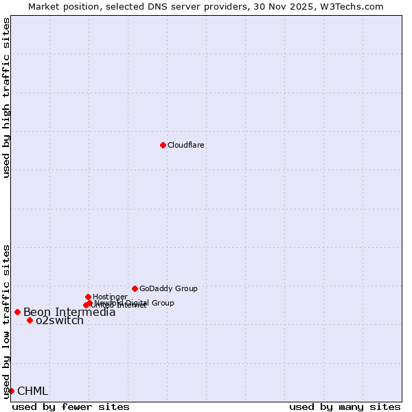 Market position of o2switch vs. Beon Intermedia vs. CHML