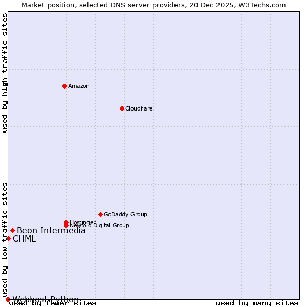 Market position of Beon Intermedia vs. CHML vs. Webhost Python