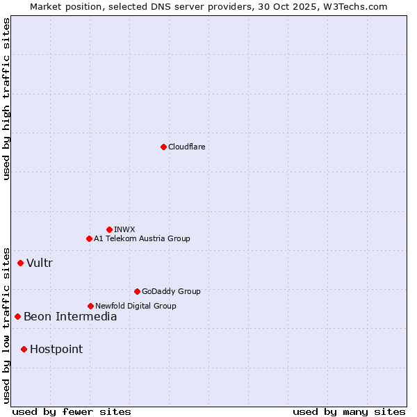 Market position of Hostpoint vs. Vultr vs. Beon Intermedia