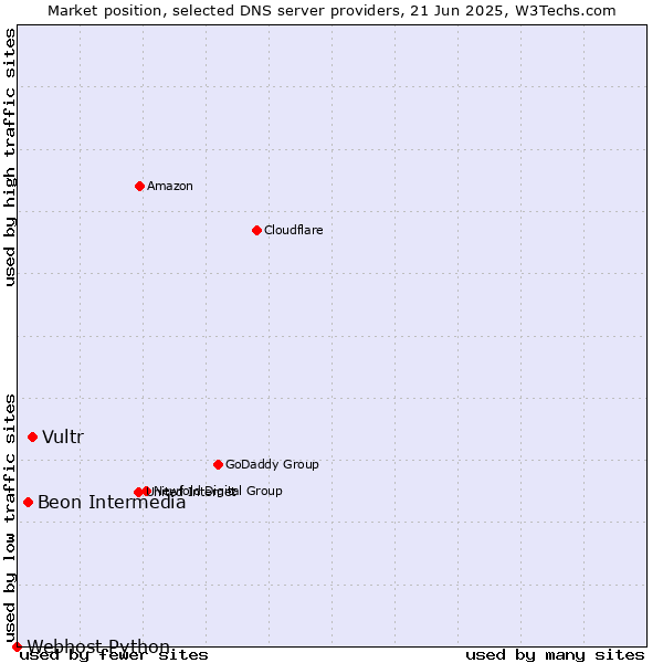 Market position of Vultr vs. Beon Intermedia vs. Webhost Python