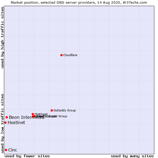 Market position of Beon Intermedia vs. Cinc vs. Hostinet