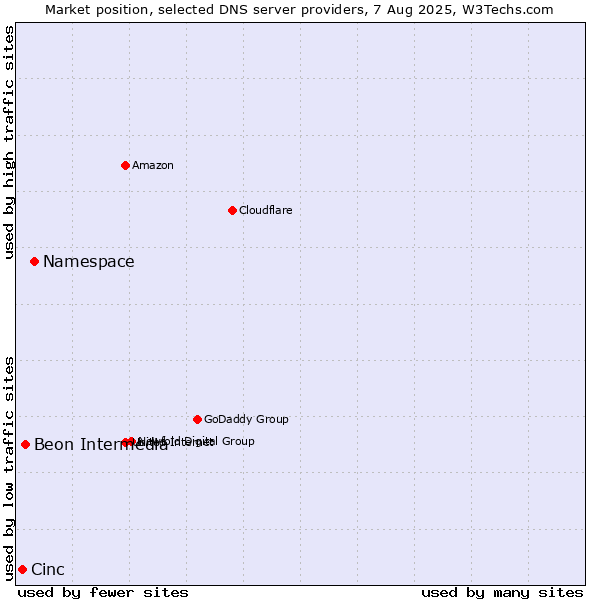 Market position of Namespace vs. Beon Intermedia vs. Cinc