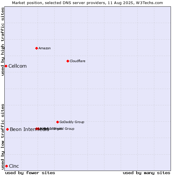 Market position of Beon Intermedia vs. Cinc vs. Cellcom