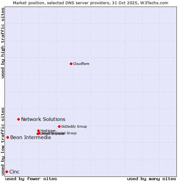 Market position of Network Solutions vs. Beon Intermedia vs. Cinc