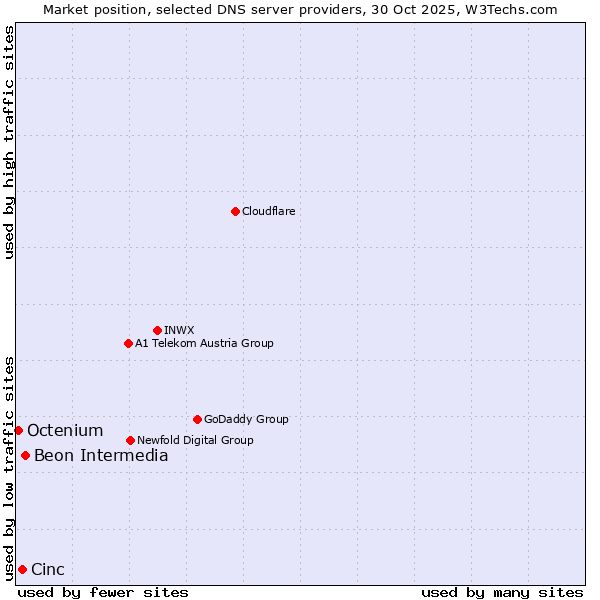 Market position of Beon Intermedia vs. Cinc vs. Octenium