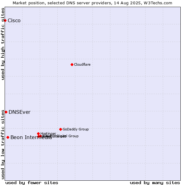 Market position of Beon Intermedia vs. DNSEver vs. Cisco
