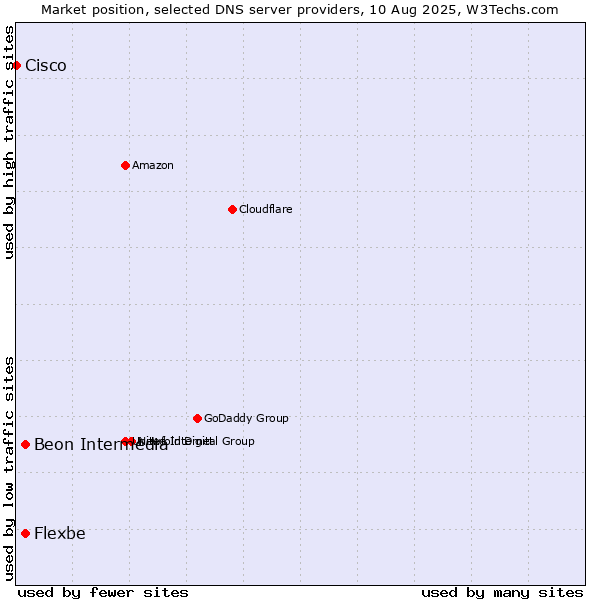 Market position of Beon Intermedia vs. Flexbe vs. Cisco