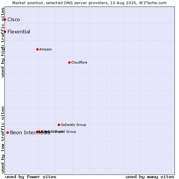 Market position of Beon Intermedia vs. Flexential vs. Cisco