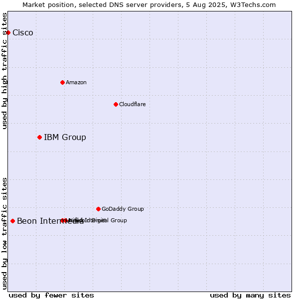 Market position of IBM Group vs. Beon Intermedia vs. Cisco