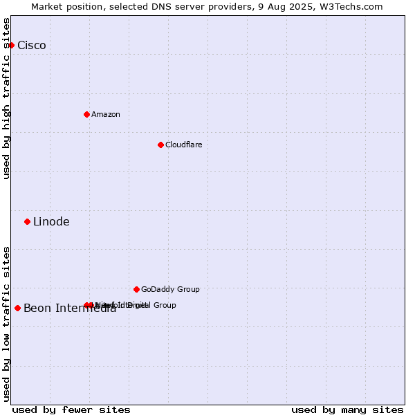 Market position of Linode vs. Beon Intermedia vs. Cisco