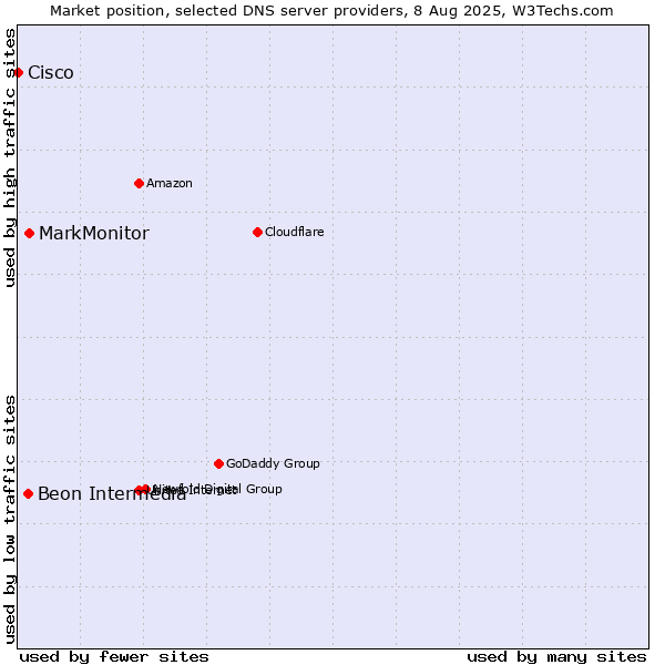 Market position of MarkMonitor vs. Beon Intermedia vs. Cisco