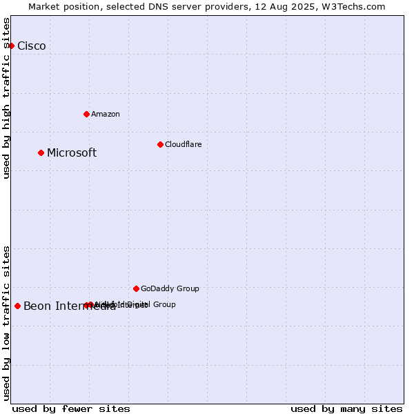 Market position of Microsoft vs. Beon Intermedia vs. Cisco