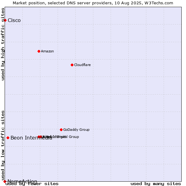 Market position of Beon Intermedia vs. Cisco vs. NameAction