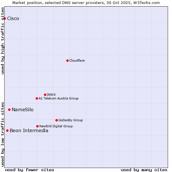 Market position of NameSilo vs. Beon Intermedia vs. Cisco