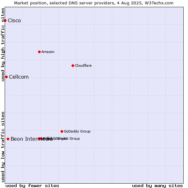 Market position of Beon Intermedia vs. Cellcom vs. Cisco