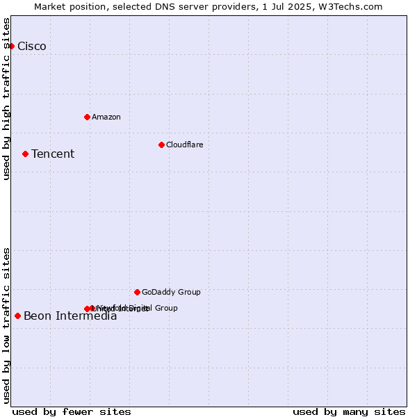 Market position of Tencent vs. Beon Intermedia vs. Cisco