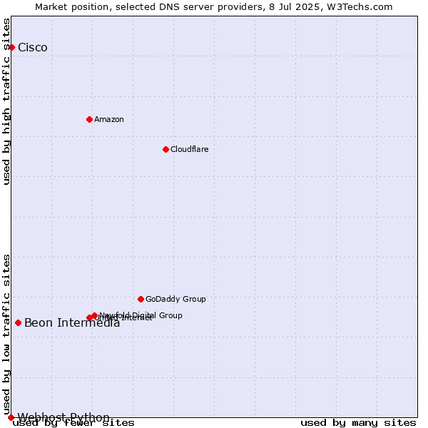 Market position of Beon Intermedia vs. Cisco vs. Webhost Python