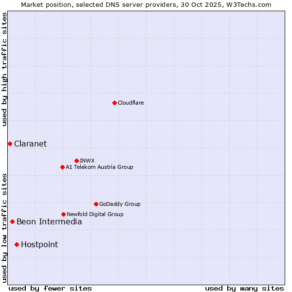 Market position of Hostpoint vs. Beon Intermedia vs. Claranet