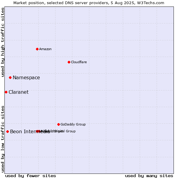 Market position of Namespace vs. Beon Intermedia vs. Claranet