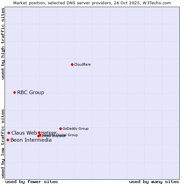 Market position of RBC Group vs. Claus Web vs. Beon Intermedia