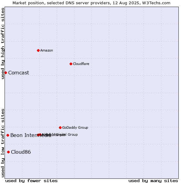 Market position of Cloud86 vs. Beon Intermedia vs. Comcast