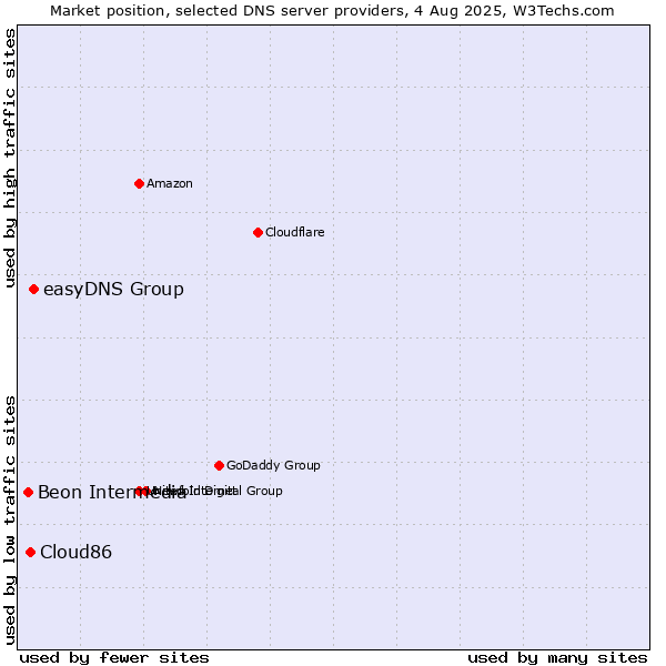 Market position of easyDNS Group vs. Cloud86 vs. Beon Intermedia