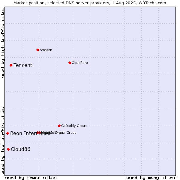 Market position of Tencent vs. Cloud86 vs. Beon Intermedia