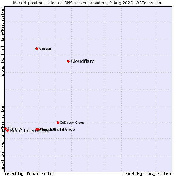Market position of Cloudflare vs. Beon Intermedia vs. Fluccs