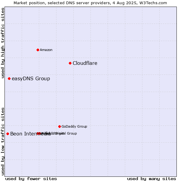 Market position of Cloudflare vs. easyDNS Group vs. Beon Intermedia