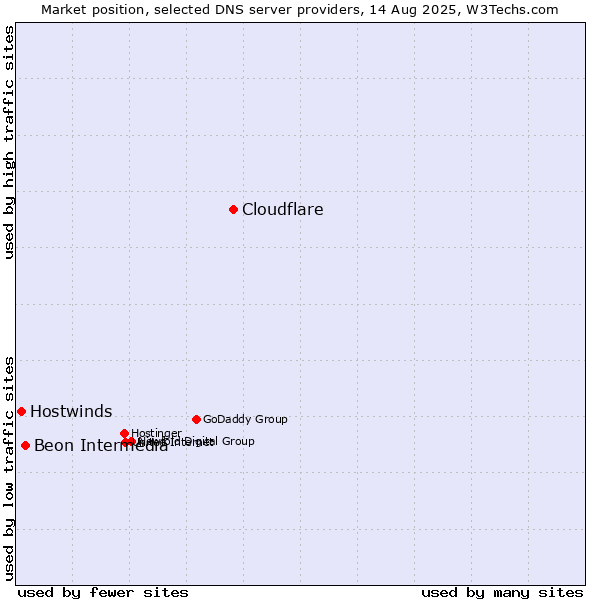 Market position of Cloudflare vs. Beon Intermedia vs. Hostwinds