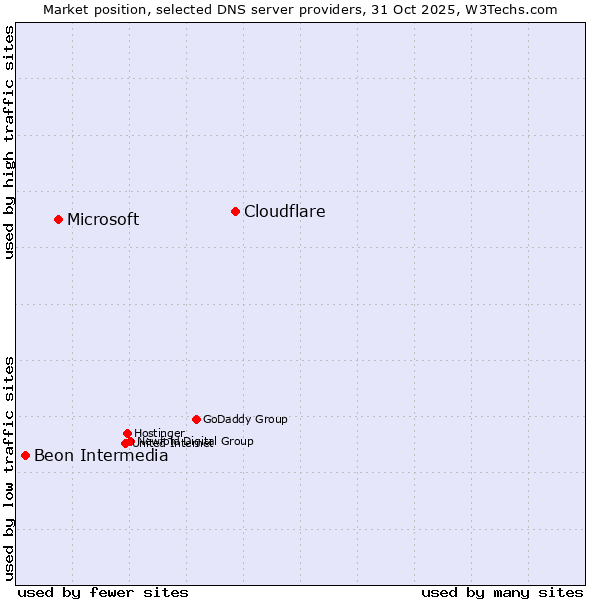 Market position of Cloudflare vs. Microsoft vs. Beon Intermedia