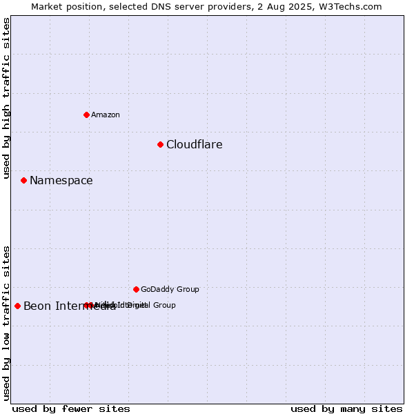 Market position of Cloudflare vs. Namespace vs. Beon Intermedia
