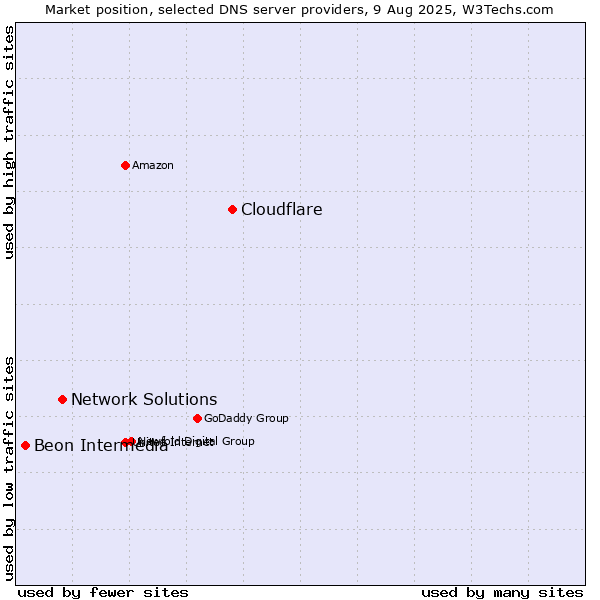 Market position of Cloudflare vs. Network Solutions vs. Beon Intermedia
