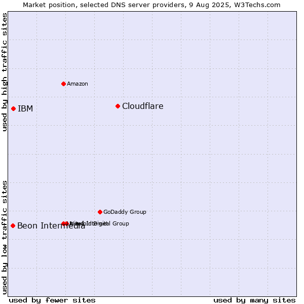 Market position of Cloudflare vs. IBM vs. Beon Intermedia