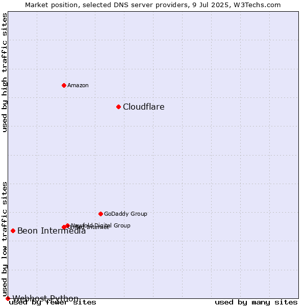 Market position of Cloudflare vs. Beon Intermedia vs. Webhost Python