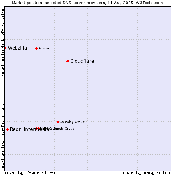 Market position of Cloudflare vs. Beon Intermedia vs. Webzilla