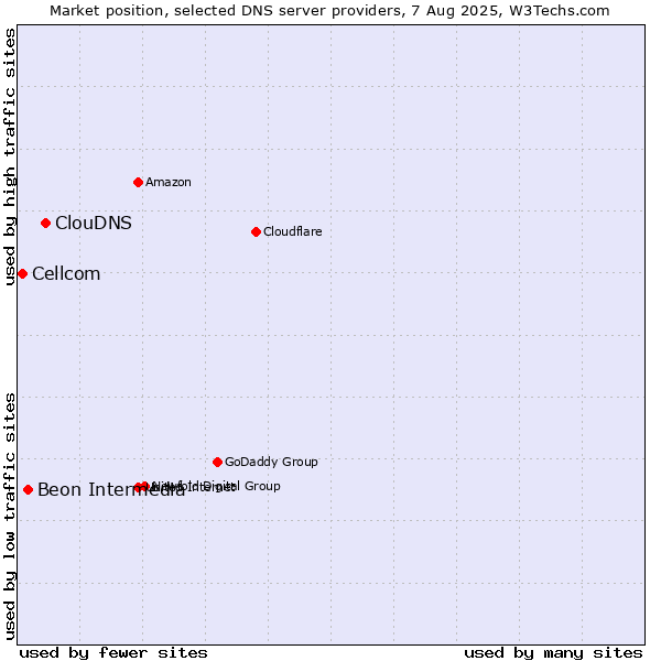 Market position of ClouDNS vs. Beon Intermedia vs. Cellcom