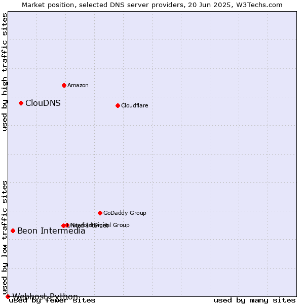 Market position of ClouDNS vs. Beon Intermedia vs. Webhost Python