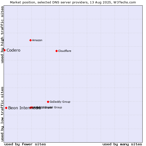Market position of Beon Intermedia vs. Codero