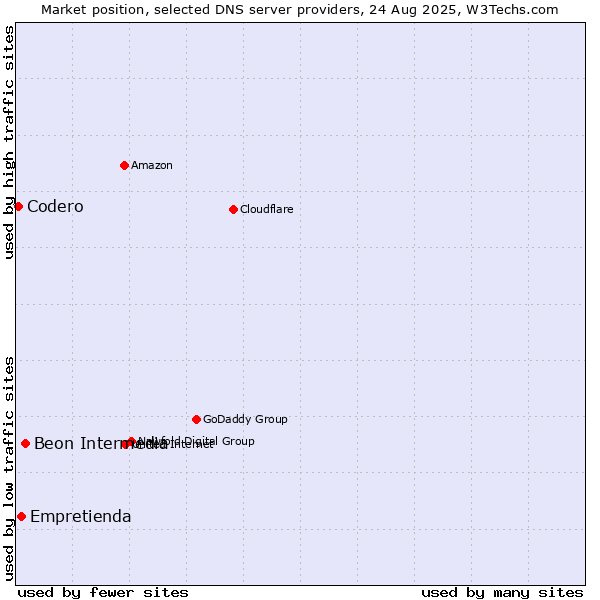 Market position of Beon Intermedia vs. Empretienda vs. Codero