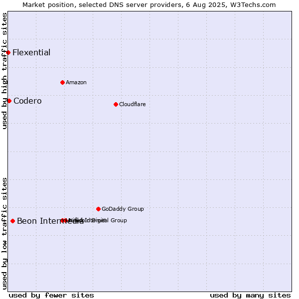 Market position of Beon Intermedia vs. Codero vs. Flexential