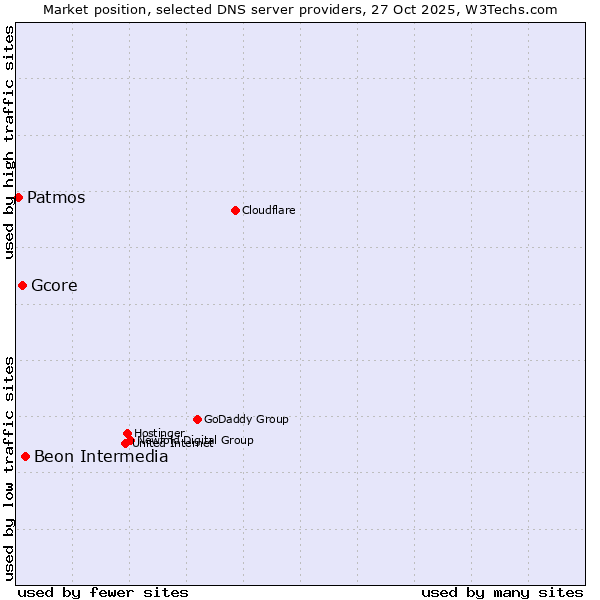 Market position of Beon Intermedia vs. Gcore vs. Patmos
