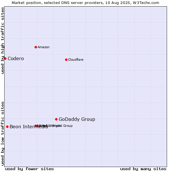 Market position of GoDaddy Group vs. Beon Intermedia vs. Codero