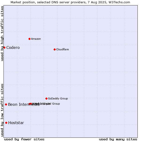 Market position of Hoststar vs. Beon Intermedia vs. Codero