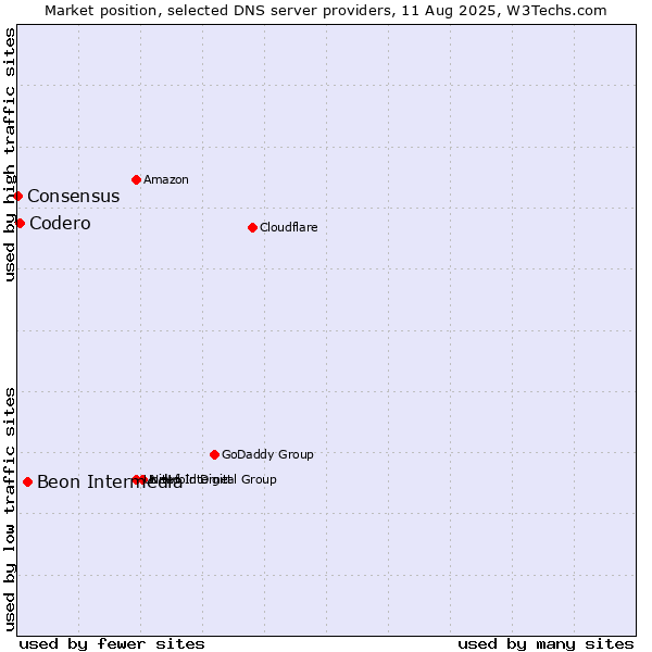 Market position of Beon Intermedia vs. Codero vs. Consensus