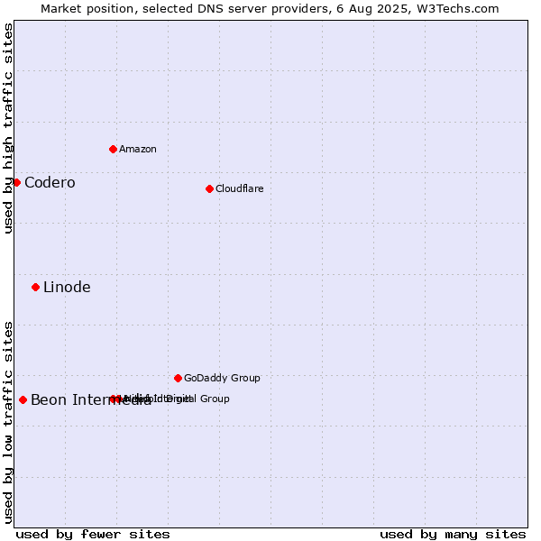 Market position of Linode vs. Beon Intermedia vs. Codero